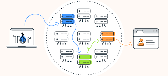 uses of Tor network